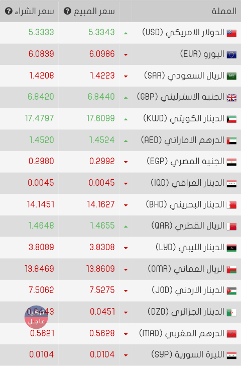 الدولار يواصل انخفاضه امام الليرة نشرة اليوم السبت 17/11/2018 الدولار يواصل انخفاضه امام الليرة نشرة اليوم السبت 17/11/2018