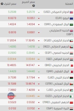 عاجل انخفاض في سعر الدولار اليكم الأسعار مع نهاية اليوم الخميس 21/12/2018