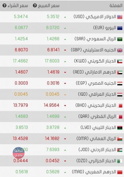 الدولار انخفض قليلا عن البارحة نشرة الصرف اليوم الاربعاء 5/12/2018