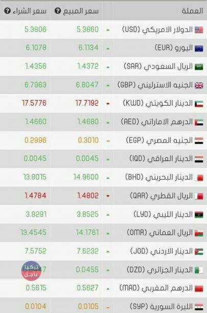 النشرة الصباحية لاسعار الصرف اليوم الثلاثاء 18/12/2018