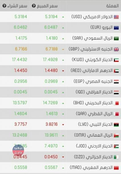 النشرة اليومية ﻷسعار الصرف اليوم السبت 22/12/2018