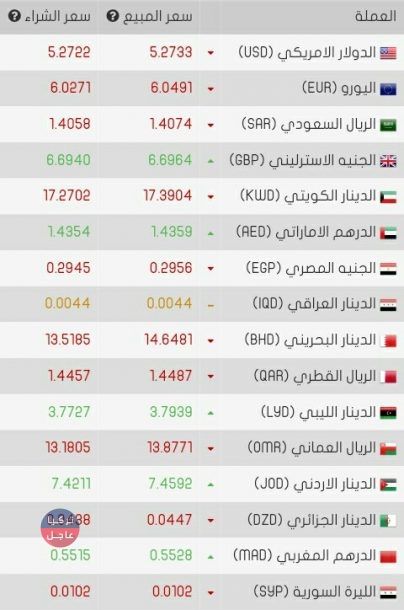 تحسن مستمر لليرة التركية النشرة الصباحية لأسعار الصرف اليوم السبت 29/12/2018