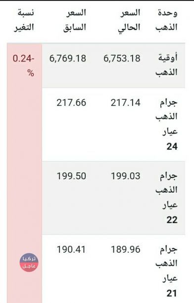 ارتفاع الذهب رغم انخفاض الدولار نشرة اليوم السبت 29/12/1018