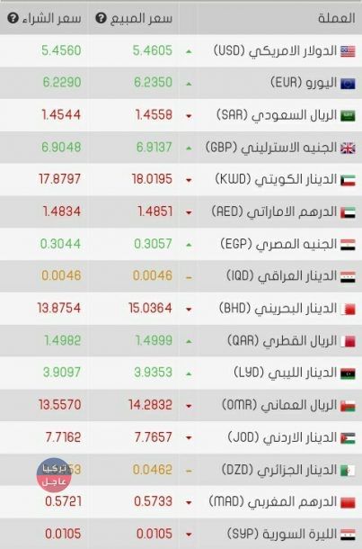 تركيا عاجل تنقل لكم تقلبات الدولار اليكم نشرة بداية يوم الجمعة 4/1/2019