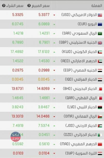 تركيا عاجل الدولار يشهد انخفاض طفيف (نشرة) اليوم الأحد 6/1/2018
