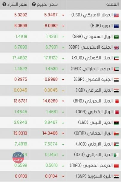 أسعار صرف العملات العربية والأجنبية أمام الليرة نشرة مساء الأحد 6/1/2019