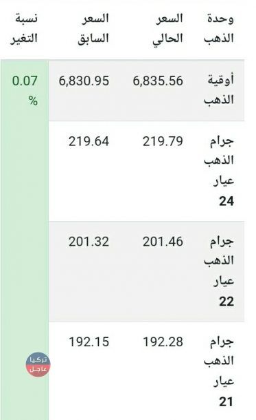 سعر الذهب في تركيا اليوم الثلاثاء 22 كانون الثاني 2019