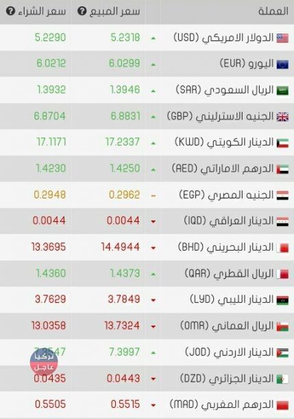 الليرة التركية تتحسن هذا الأسبوع اليكم النشرة الصباحية لأسعار الصرف الليرة التركية تتحسن هذا الأسبوع اليكم النشرة الصباحية لأسعار الصرف