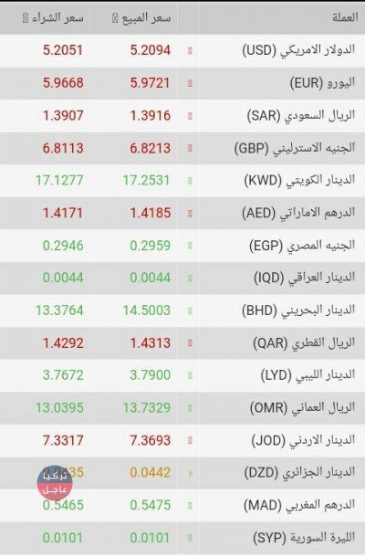 الليرة التركية تحافظ على تحسنها نشرة صباح السبت 2 شباط 2019