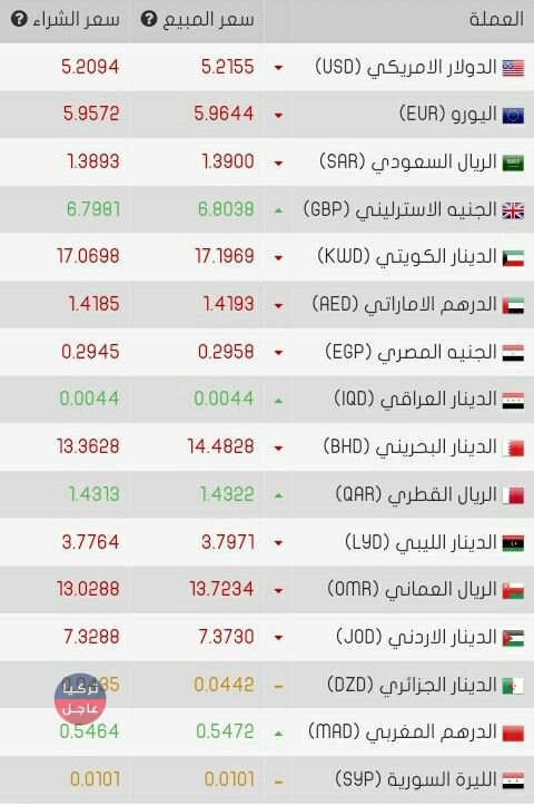 عاجل انخفاض للدولار واليورو وبقية العملات امام الليرة