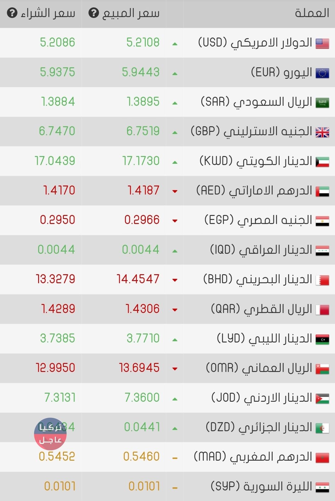 عاجل تراجع بسيط ل لليرة التركية أمام الدولار وبقية العملات واليكم النشرة الصباحية