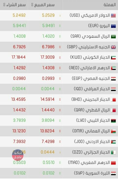 النشرة الصباحية لأسعار صرف العملات مقابل الليرة لليوم السبت 9/2/2019