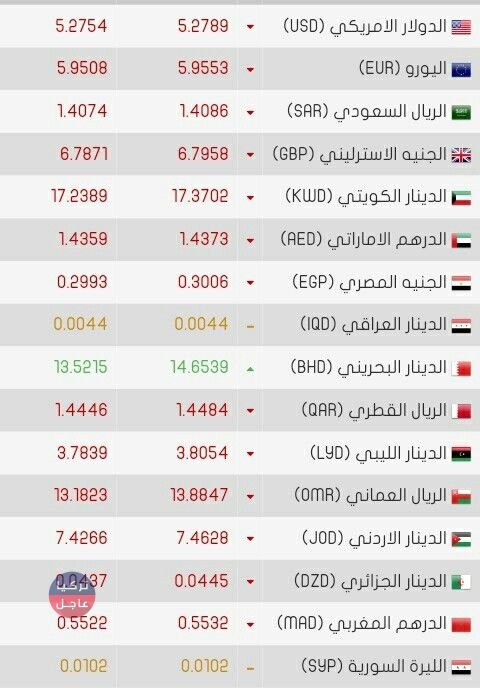 ارتفاع بسيط للدولار خلال اليومين الماضيين نشرة أسعار اليوم الثلاثاء 12 شباط 2019