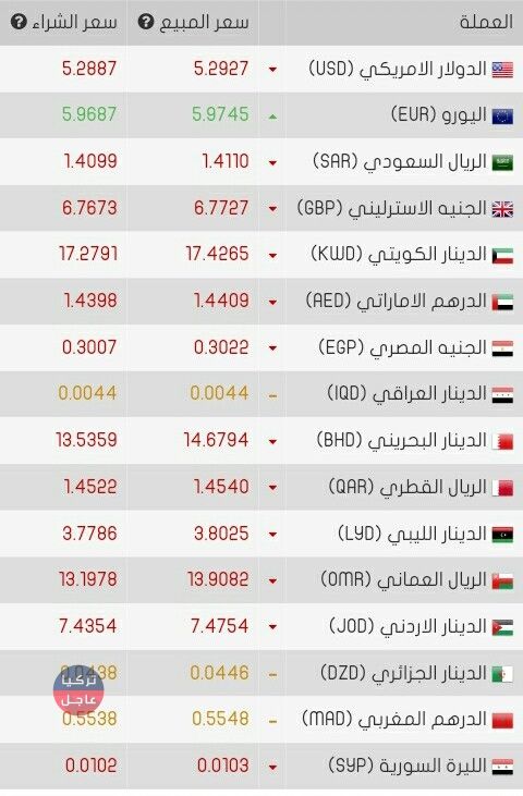 الدولار يرتفع ارتفاع بسيط امام الليرة نشرة أسعار الجمعة 15/2/2019