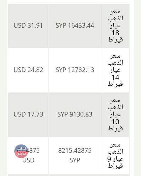 سعر الذهب اليوم في سوريا الاثنين 18/2/2018