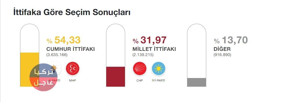 حزب العدالة والتنمية الحاكم يتصدر القائمة واليكم آخر النتائج حزب العدالة والتنمية الحاكم يتصدر القائمة واليكم آخر النتائج