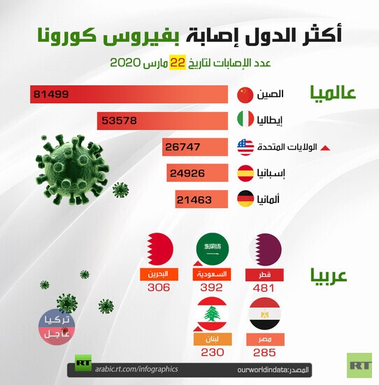 عدد الاصابات بفيروس كورونا في دول العالم عدد الاصابات بفيروس كورونا في دول العالم