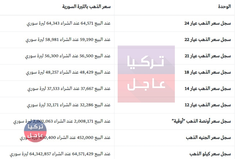 أسعار الذهب في سوريا تستمر بالارتفاع وإليكم الأسعار اليوم أسعار الذهب في سوريا تستمر بالارتفاع وإليكم الأسعار اليوم