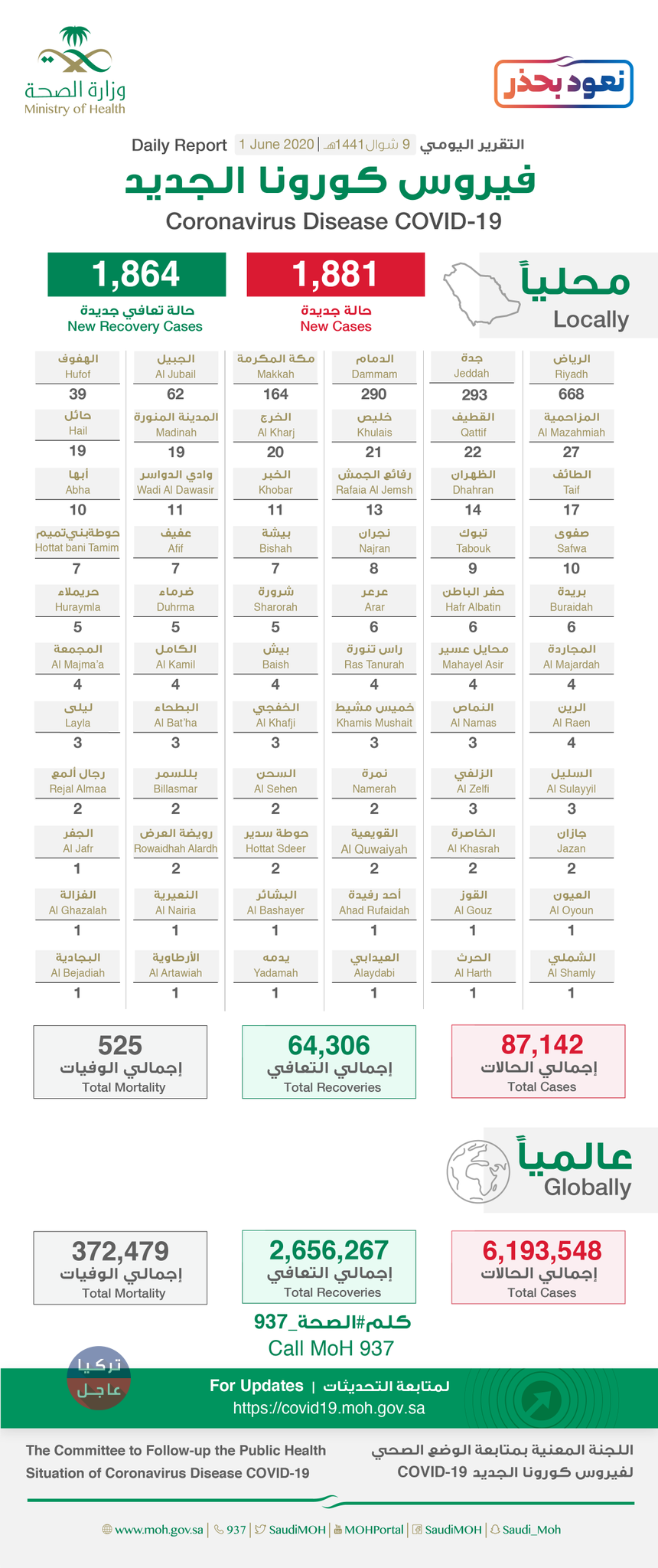 عاجل السعودية: ارتفاع عدد الاصابات بفيروس كورونا وإليكم توزعها في كل مدينة عاجل السعودية: ارتفاع عدد الاصابات بفيروس كورونا وإليكم توزعها في كل مدينة