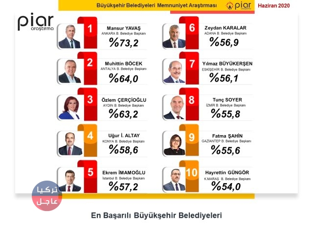 استطلاع للرأي يظهر افضل عشر رؤساء بلديات في تركيا فهل أكرم امام اوغلو بينهم استطلاع للرأي يظهر افضل عشر رؤساء بلديات في تركيا فهل أكرم امام اوغلو بينهم