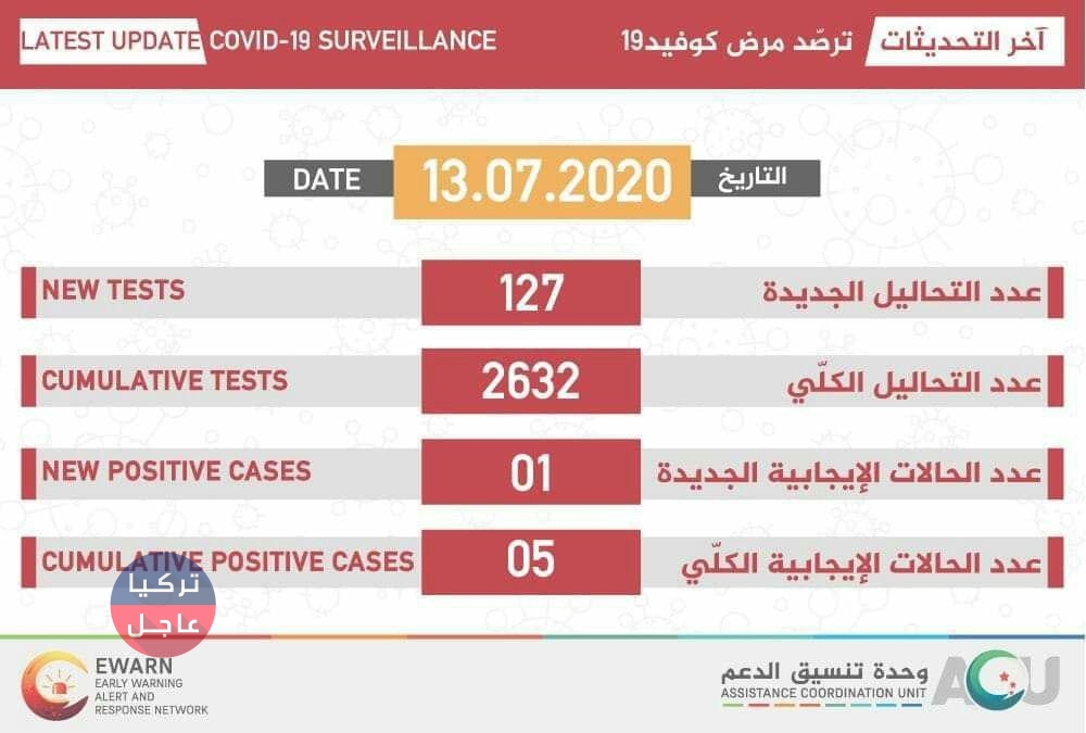 عاجل ارتفاع اصابات كورونا في الشمال السوري الى 5 واليكم خريطة التوزع