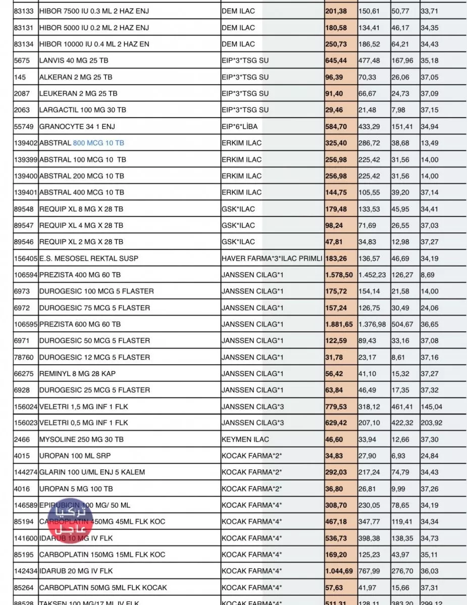 ارتفاع سعر الأدوية في تركيا 2022 اعتباراً من هذا التوقيت ارتفاع سعر الأدوية في تركيا 2022 اعتباراً من هذا التوقيت