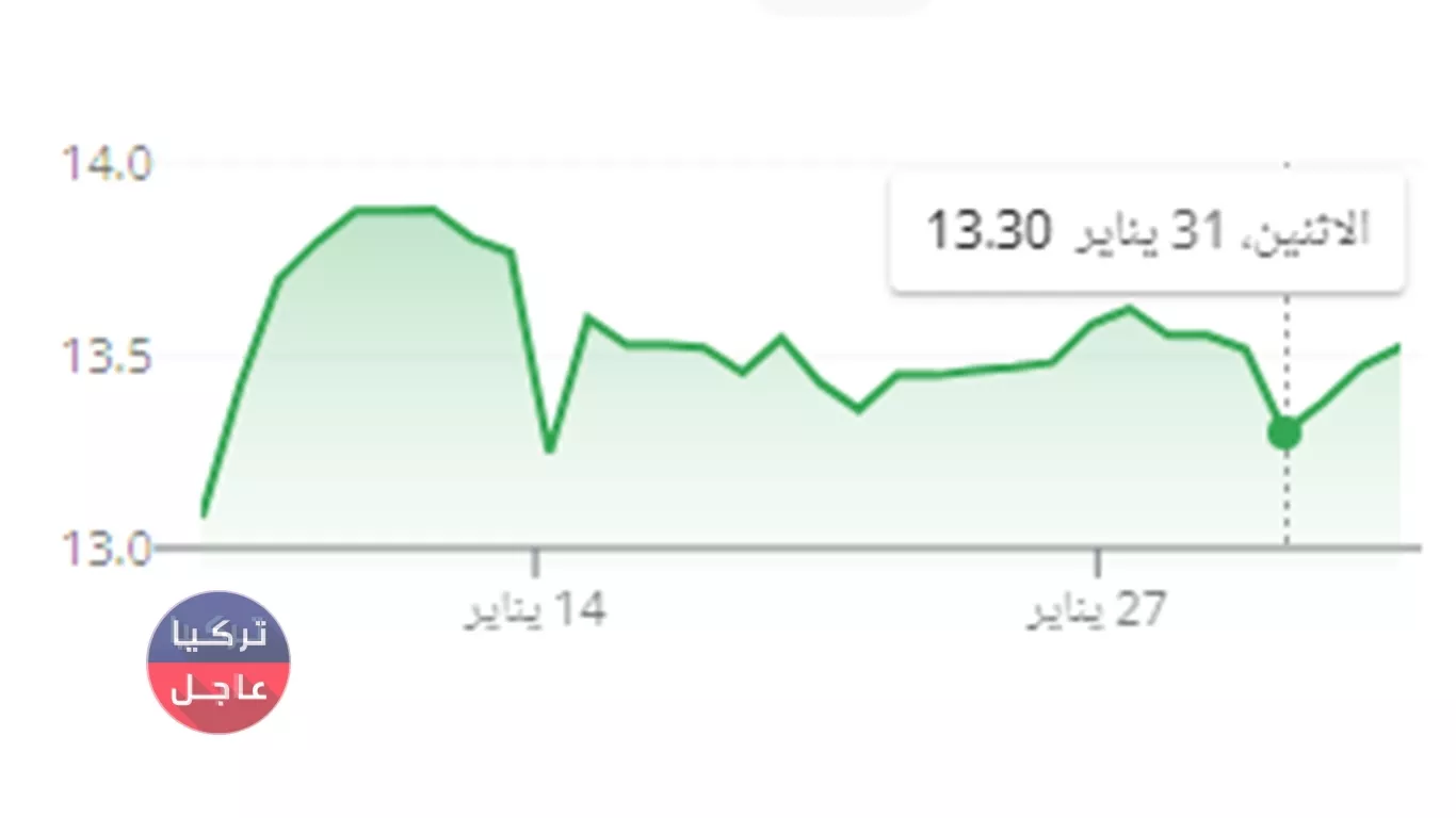 منحنى بياني حاد تتعرض له اليرة التركية مقابل الدولار نحو الانخفاض.. نشرة أسعار الصرف منحنى بياني حاد تتعرض له اليرة التركية مقابل الدولار نحو الانخفاض.. نشرة أسعار الصرف