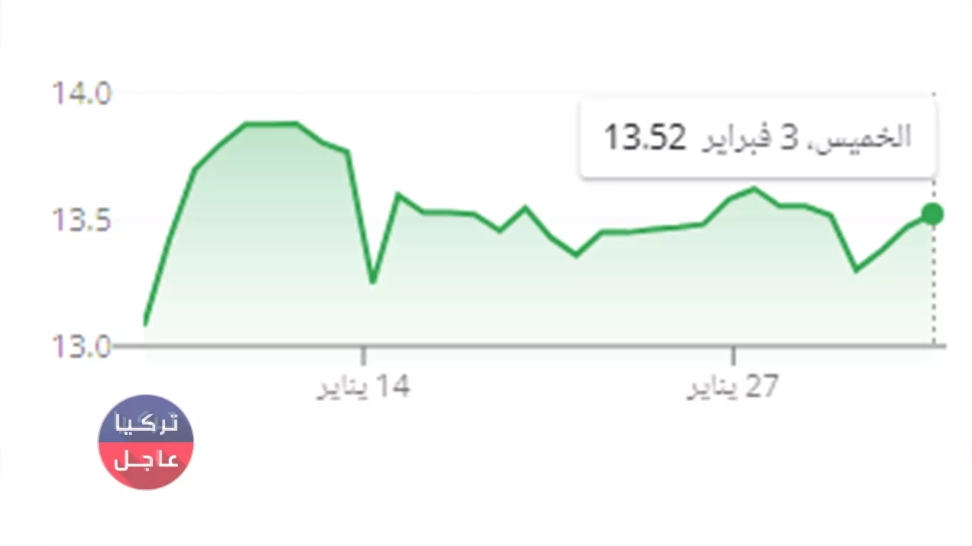 منحنى بياني حاد تتعرض له اليرة التركية مقابل الدولار نحو الانخفاض.. نشرة أسعار الصرف منحنى بياني حاد تتعرض له اليرة التركية مقابل الدولار نحو الانخفاض.. نشرة أسعار الصرف