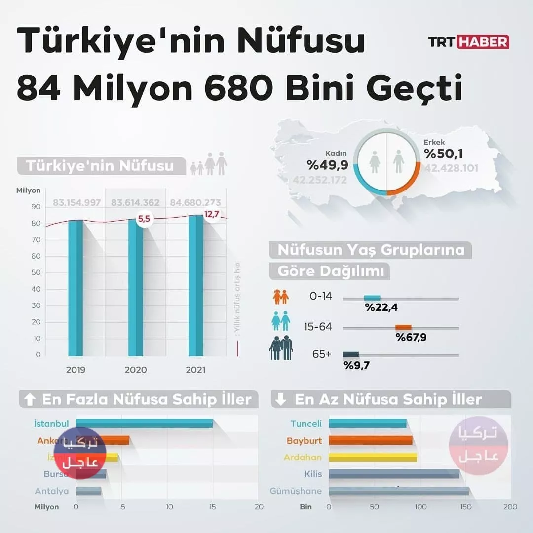 عدد سكان تركيا 2022 وتوزعهم وفق احصائيات رسمية من هيئة الإحصاء التركية عدد سكان تركيا 2022 وتوزعهم وفق احصائيات رسمية من هيئة الإحصاء التركية