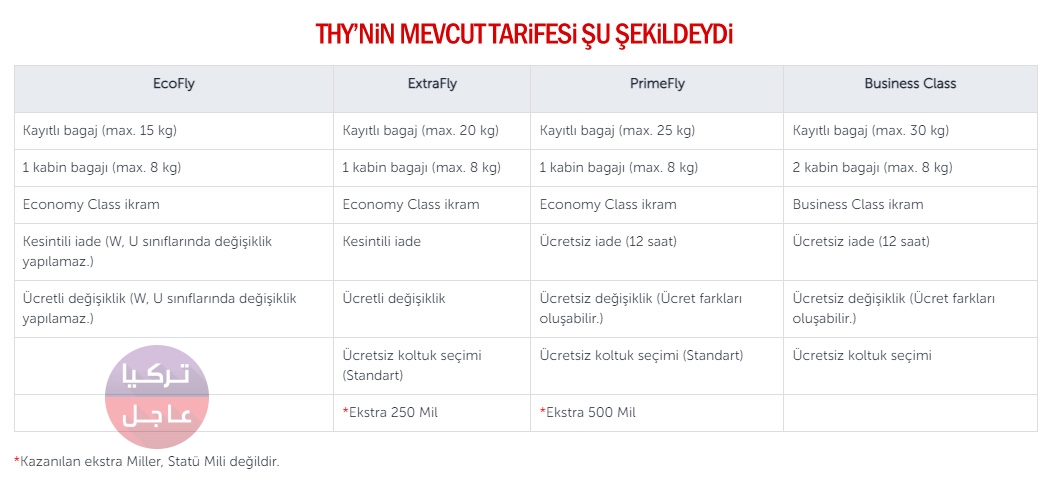 الخطوط الجوية التركية تعلن عن باقات جديدة لرحلاتها الجوية الخطوط الجوية التركية تعلن عن باقات جديدة لرحلاتها الجوية