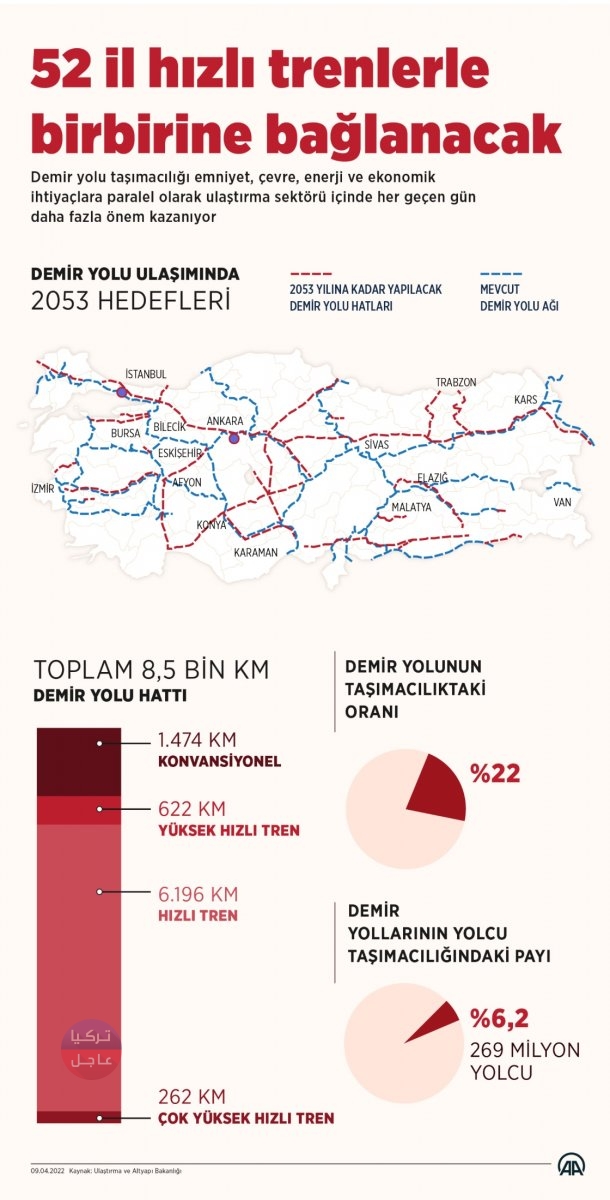 تركيا تبدأ مشروع خط القطار السريع الذي سيربط 52 ولاية