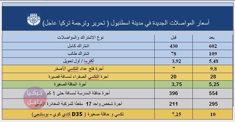 احتجاج الطلاب في اسطنبول بعد رفع أسعار المواصلات بنسبة 40 بالمئة.. تفاصيل القرار احتجاج الطلاب في اسطنبول بعد رفع أسعار المواصلات بنسبة 40 بالمئة.. تفاصيل القرار