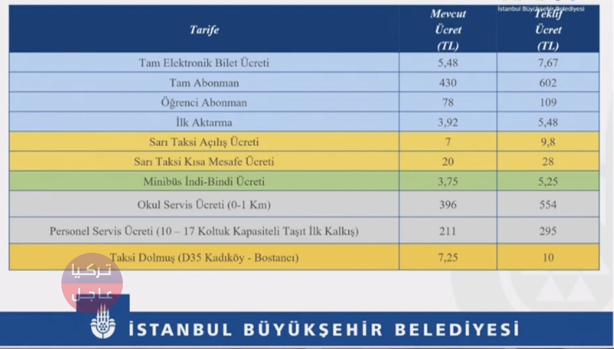 احتجاج الطلاب في اسطنبول بعد رفع أسعار المواصلات بنسبة 40 بالمئة.. تفاصيل القرار احتجاج الطلاب في اسطنبول بعد رفع أسعار المواصلات بنسبة 40 بالمئة.. تفاصيل القرار