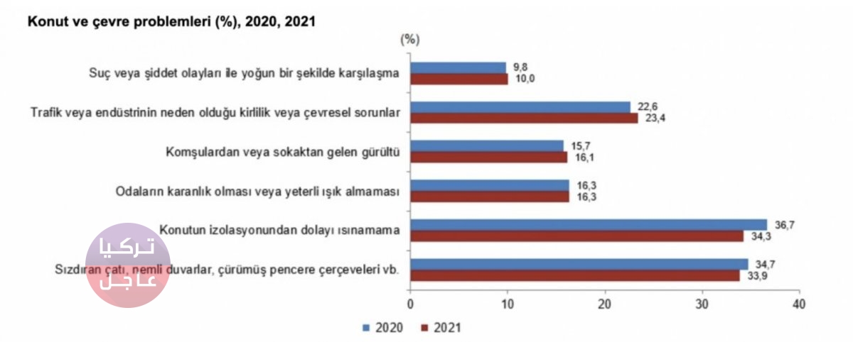 أكبر مشكلة سكنية في تركيا: مشكلة العزل أكبر مشكلة سكنية في تركيا: مشكلة العزل