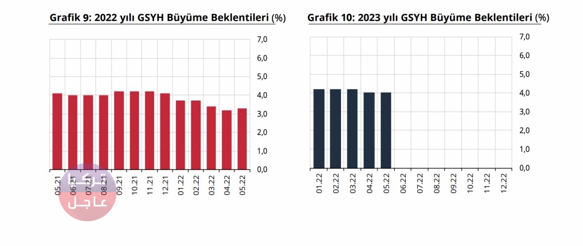 البنك المركزي التركي يرفع توقعاته حول التضخم وهذا سعر الدولار المنتظر أخر العام البنك المركزي التركي يرفع توقعاته حول التضخم وهذا سعر الدولار المنتظر أخر العام