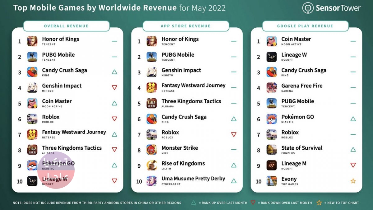 لعبة ببجي موبايل تكلف تركيا مبلغا ضخما كل شهر وتاتي بالمرتبة الثانية عالميا