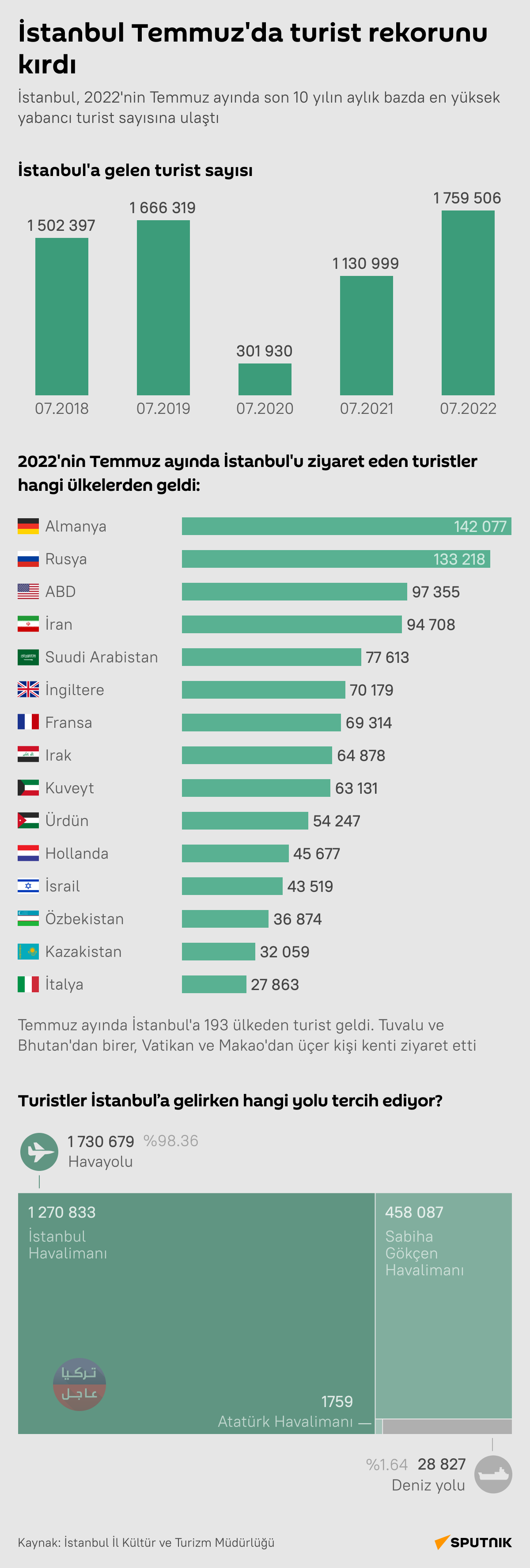 وصل عددهم إلى أكثر من مليون زائر.. قائمة بجنسيات الأجانب الذين زارة إسطنبول خلال شهر تموز الماضي وصل عددهم إلى أكثر من مليون زائر.. قائمة بجنسيات الأجانب الذين زارة إسطنبول خلال شهر تموز الماضي
