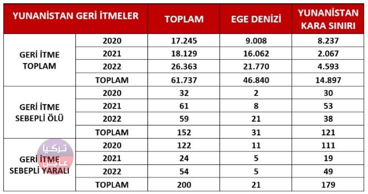 منهم من فقد حياته! الحكومة التركية تكشف عن عدد المهاجرين الذين فشلوا بالوصول الى أوروبا وطردتهم اليونان منذ العام 2020