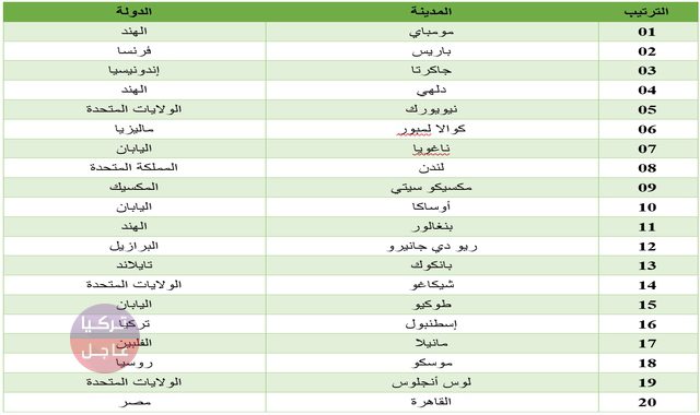 بينها مدينة تركية وأخرى عربية.. أسوأ 20 مدينة في العالم لقيادة السيارات بينها مدينة تركية وأخرى عربية.. أسوأ 20 مدينة في العالم لقيادة السيارات
