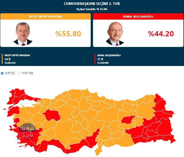 النتائج الرسمية للانتخابات الرئاسية التركية بعد فرز أكثر من 55 % النتائج الرسمية للانتخابات الرئاسية التركية بعد فرز أكثر من 55 %