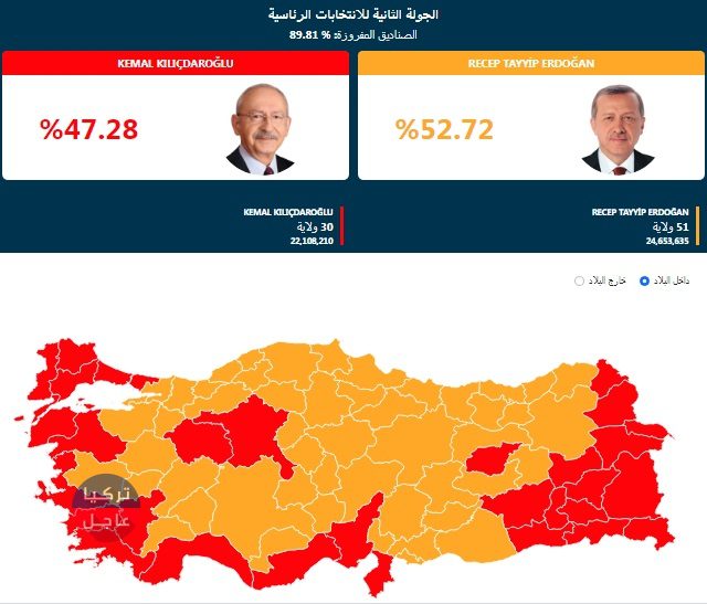 عاجل النتائج الرسمية للانتخابات الرئاسية التركية بعد فرز أكثر من 89 % عاجل النتائج الرسمية للانتخابات الرئاسية التركية بعد فرز أكثر من 89 %