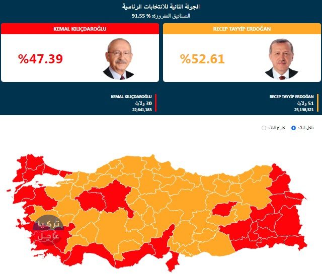 عاجل النتائج الرسمية للانتخابات الرئاسية التركية بعد فرز أكثر من 91 % عاجل النتائج الرسمية للانتخابات الرئاسية التركية بعد فرز أكثر من 91 %