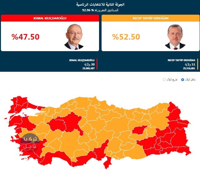 عاجل النتائج الرسمية للانتخابات الرئاسية التركية بعد فرز أكثر من 92 % عاجل النتائج الرسمية للانتخابات الرئاسية التركية بعد فرز أكثر من 92 %
