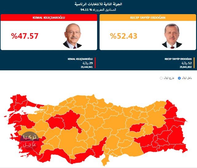 أردوغان رئيساً لتركيا.. عاجل النتائج الرسمية للانتخابات الرئاسية التركية بعد فرز أكثر من 94 % أردوغان رئيساً لتركيا.. عاجل النتائج الرسمية للانتخابات الرئاسية التركية بعد فرز أكثر من 94 %
