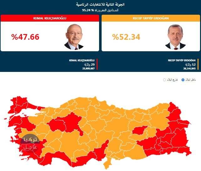 عاجل أردوغان الرئيس الـ 13 لتركيا بعد فرز أكثر من 95 % عاجل أردوغان الرئيس الـ 13 لتركيا بعد فرز أكثر من 95 %