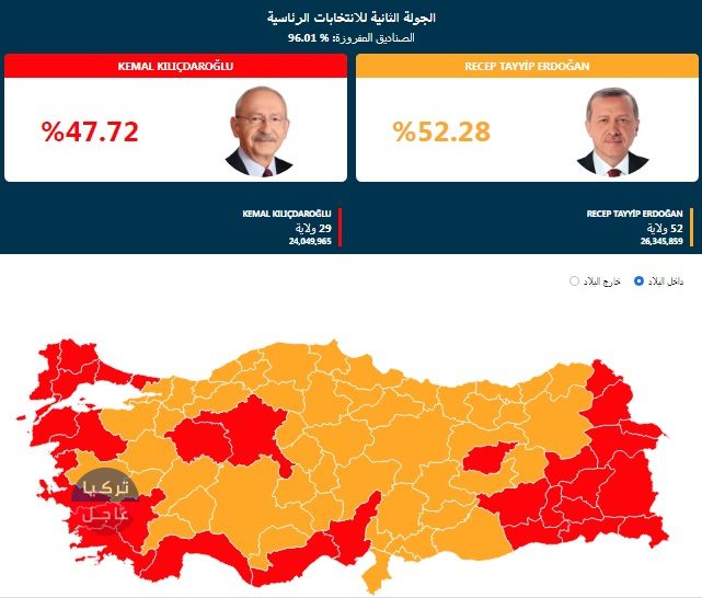 عاجل النتائج الرسمية للانتخابات الرئاسية التركية بعد فرز أكثر من 96 % عاجل النتائج الرسمية للانتخابات الرئاسية التركية بعد فرز أكثر من 96 %