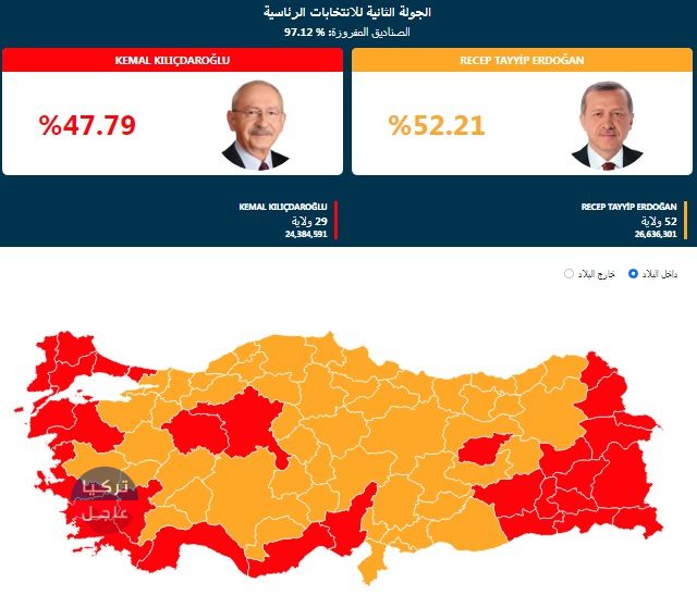 عاجل النتائج الرسمية للانتخابات الرئاسية التركية بعد فرز أكثر من 97 % عاجل النتائج الرسمية للانتخابات الرئاسية التركية بعد فرز أكثر من 97 %