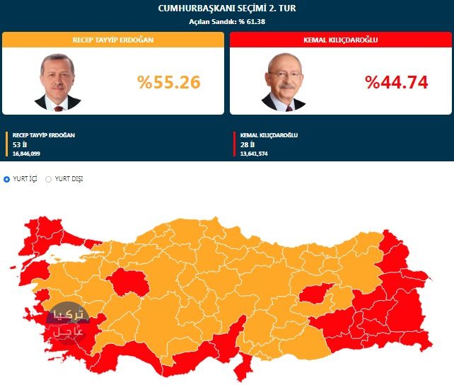 النتائج الرسمية للانتخابات الرئاسية التركية بعد فرز أكثر من 61 % النتائج الرسمية للانتخابات الرئاسية التركية بعد فرز أكثر من 61 %