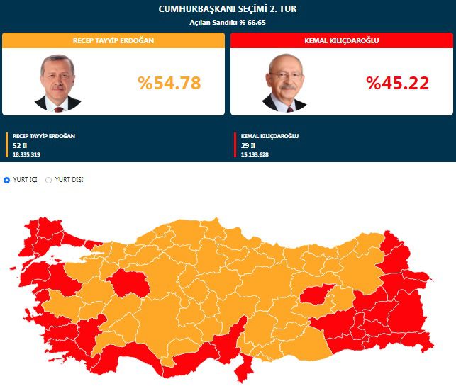 أردوغان في المقدمة.. النتائج الرسمية للانتخابات الرئاسية التركية بعد فرز أكثر من 66 % أردوغان في المقدمة.. النتائج الرسمية للانتخابات الرئاسية التركية بعد فرز أكثر من 66 %