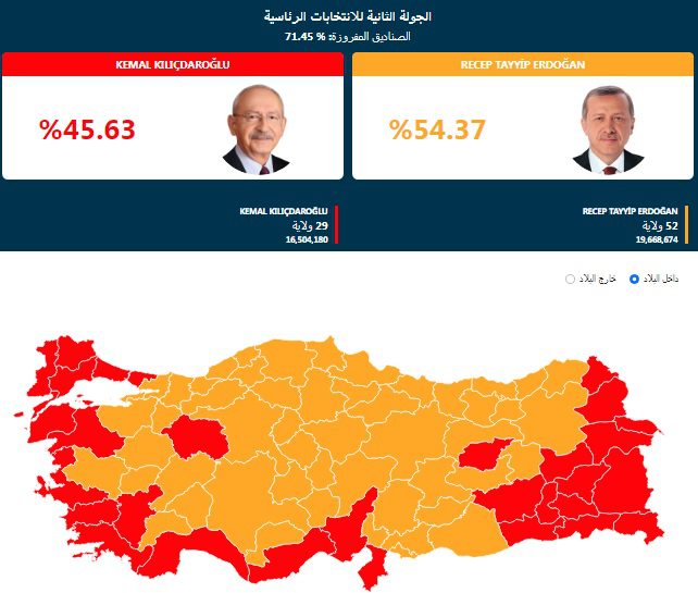 أردوغان يقترب من الفوز.. النتائج الرسمية للانتخابات الرئاسية التركية بعد فرز أكثر من 71 % أردوغان يقترب من الفوز.. النتائج الرسمية للانتخابات الرئاسية التركية بعد فرز أكثر من 71 %